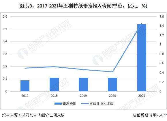 干货！2022年中国特种纸行业龙头企业分析——五洲特纸：特种纸业务快速扩张