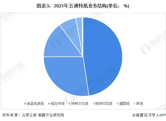 干货！2022年中国特种纸行业龙头企业分析——五洲特纸：特种纸业务快速扩张