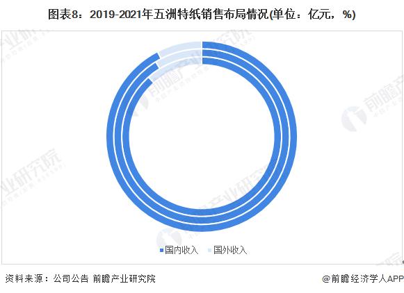 干货！2022年中国特种纸行业龙头企业分析——五洲特纸：特种纸业务快速扩张