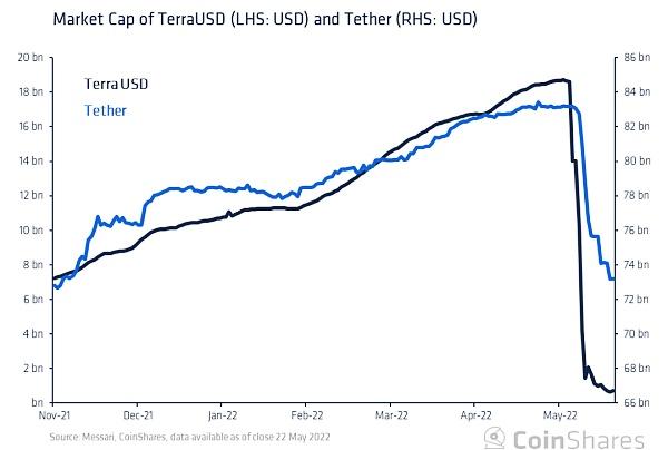 Coinshares 研究：Tether 会给加密货币市场带来系统性风险吗?