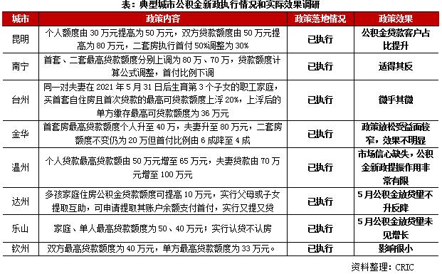 行业透视 |​ 132城公积金刺激有效吗，从个贷率看哪些城市还有空间？