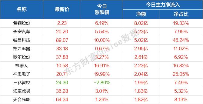 每日八张图：主力调仓思路出现重大转变！新方向来了 机器人、神思电子等标的获力挺！