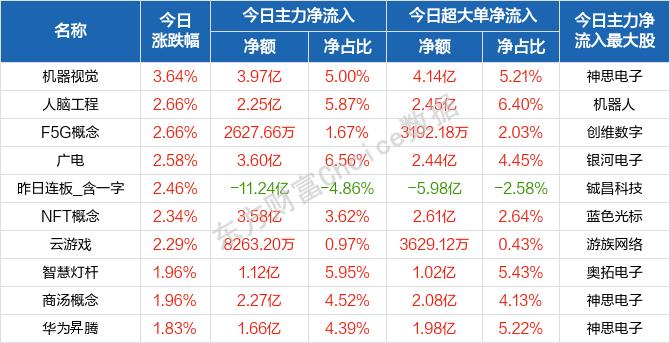 每日八张图：主力调仓思路出现重大转变！新方向来了 机器人、神思电子等标的获力挺！