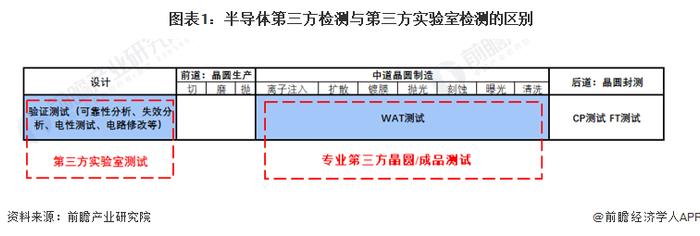 2022年中国半导体第三方实验室检验市场特征分析 对外依赖度高【组图】