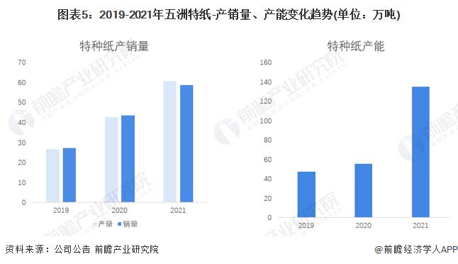 干货！2022年中国特种纸行业龙头企业分析——五洲特纸：特种纸业务快速扩张