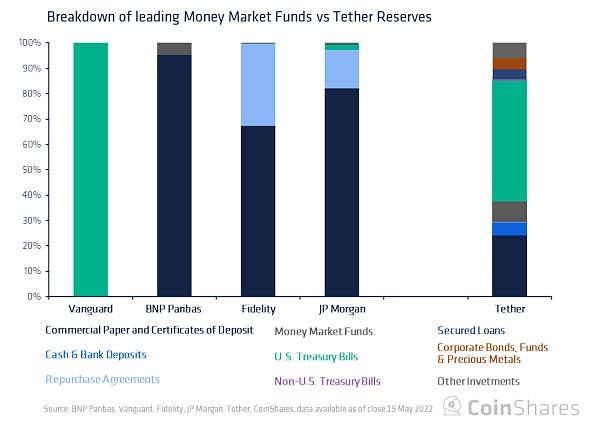 Coinshares 研究：Tether 会给加密货币市场带来系统性风险吗?