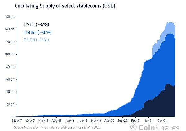 Coinshares 研究：Tether 会给加密货币市场带来系统性风险吗?