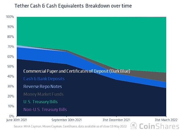 Coinshares 研究：Tether 会给加密货币市场带来系统性风险吗?