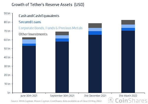 Coinshares 研究：Tether 会给加密货币市场带来系统性风险吗?