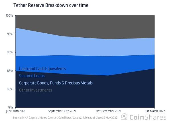 Coinshares 研究：Tether 会给加密货币市场带来系统性风险吗?