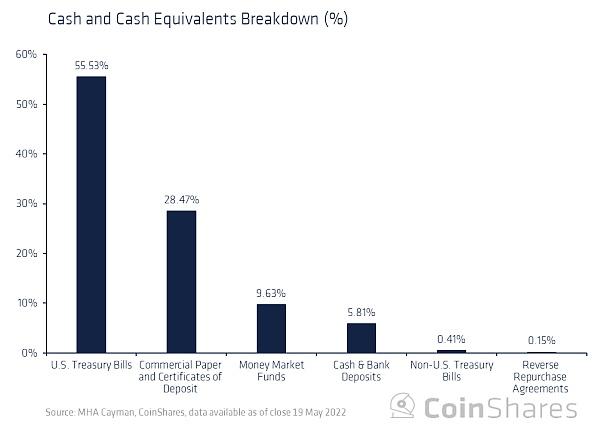 Coinshares 研究：Tether 会给加密货币市场带来系统性风险吗?