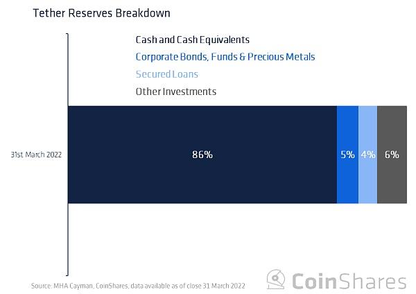 Coinshares 研究：Tether 会给加密货币市场带来系统性风险吗?