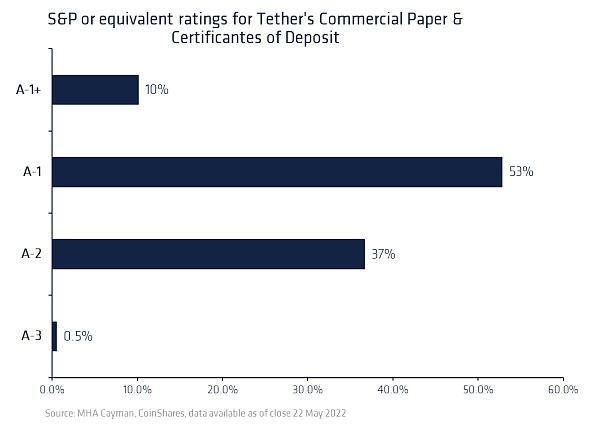 Coinshares 研究：Tether 会给加密货币市场带来系统性风险吗?