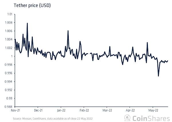 Coinshares 研究：Tether 会给加密货币市场带来系统性风险吗?