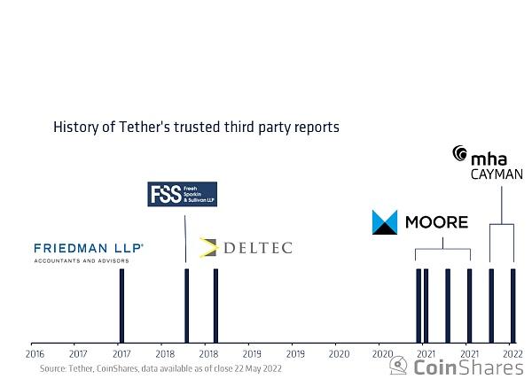 Coinshares 研究：Tether 会给加密货币市场带来系统性风险吗?