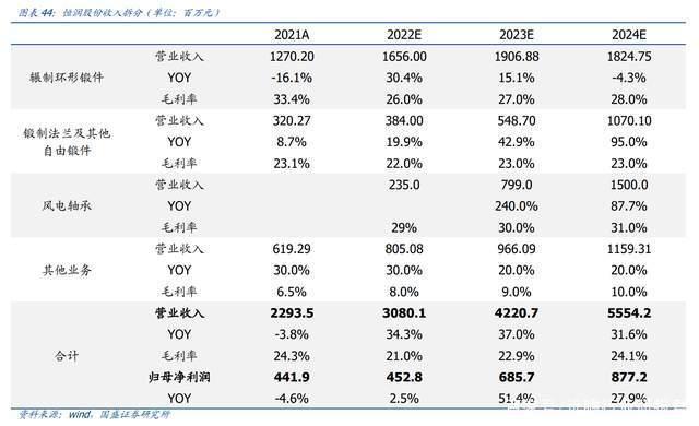 塔筒法兰龙头，恒润股份分析报告：进军风电轴承打开第二增长曲线