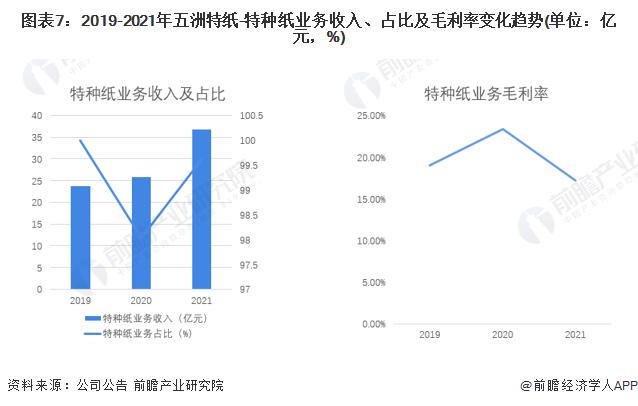 干货！2022年中国特种纸行业龙头企业分析——五洲特纸：特种纸业务快速扩张