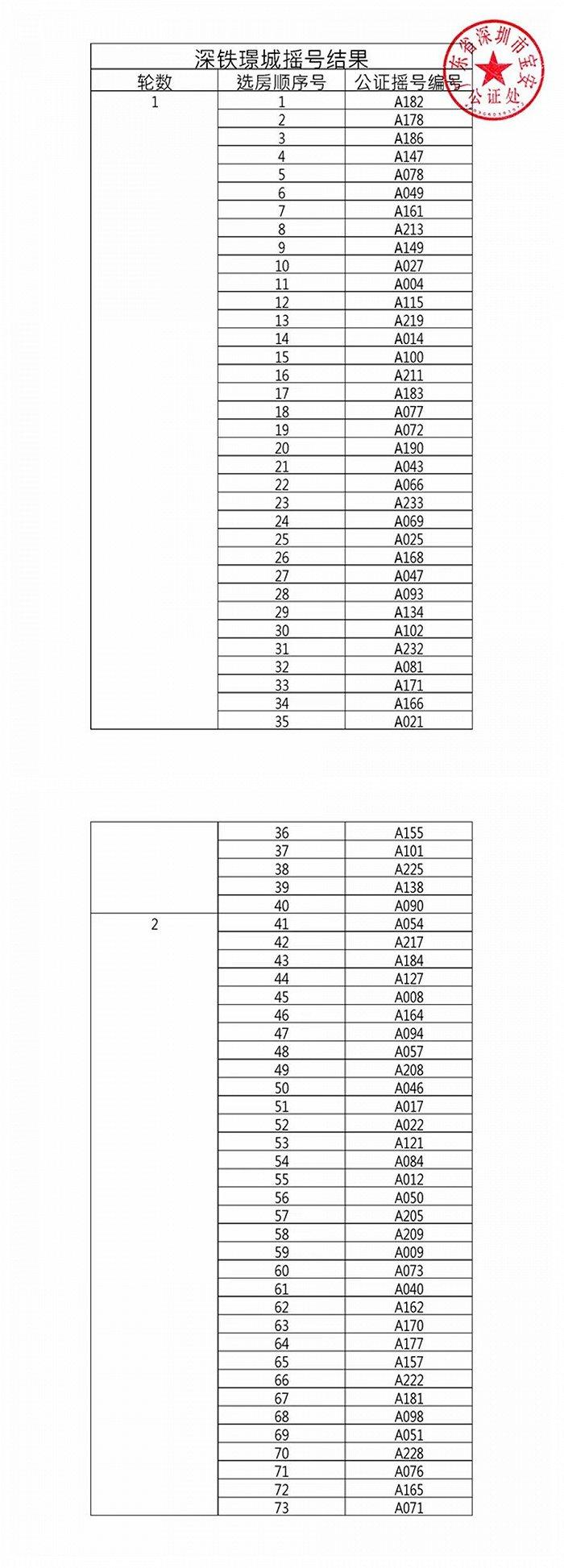 最新资讯 | 深铁璟城摇号结果出炉、光明中海寰宇时代登记名单公示