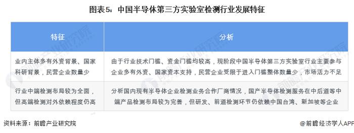 2022年中国半导体第三方实验室检验市场特征分析 对外依赖度高【组图】