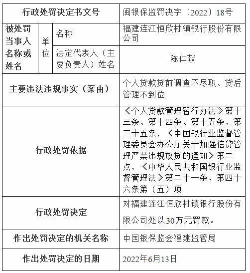 因个人贷款贷前调查不尽职，福建连江恒欣村镇银行被罚30万元