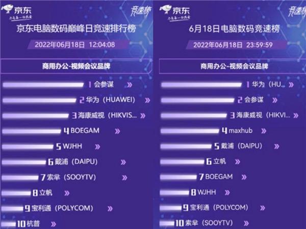 京东618会议平板竞速榜公布，会参谋、华为成为视频会议品牌前二