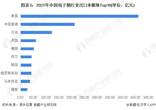 2022年中国电子烟行业出口贸易分析 电子烟出口金额快速增长【组图】