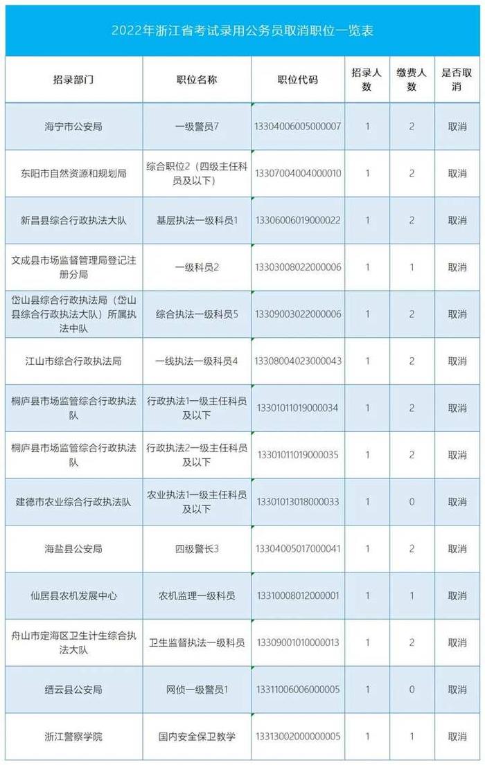 涉及14个职位 2022年浙江省公务员招考退费后取消部分计划