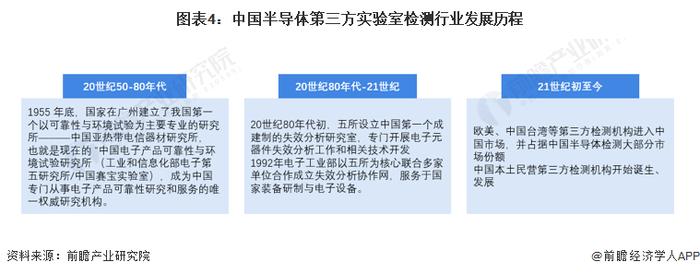 2022年中国半导体第三方实验室检验市场特征分析 对外依赖度高【组图】