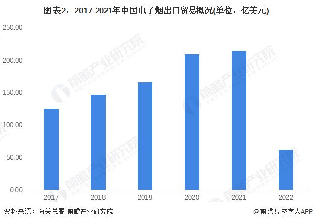 2022年中国电子烟行业出口贸易分析 电子烟出口金额快速增长【组图】