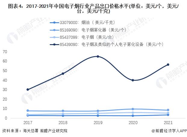 2022年中国电子烟行业出口贸易分析 电子烟出口金额快速增长【组图】