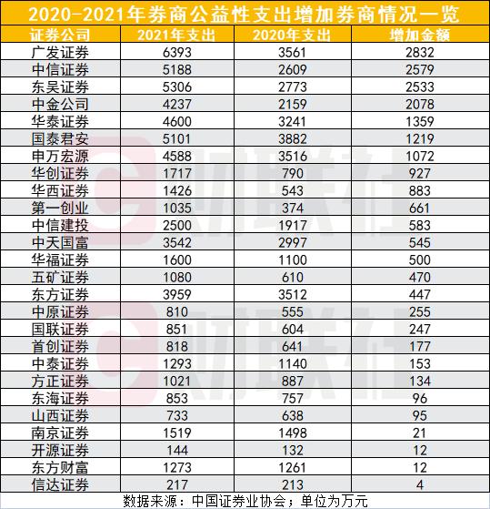 广发、中信、东吴、国君4家券商2021公益支出超5000万，为史上首次，26家券商真金白银支持居前列