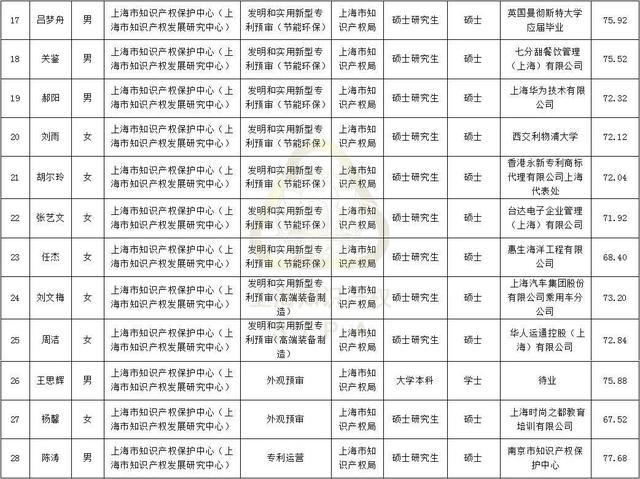 上海市知识产权保护中心（上海市知识产权发展研究中心）拟聘人员公示