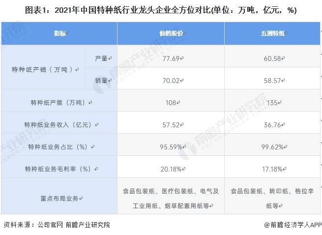 干货！2022年中国特种纸行业龙头企业分析——五洲特纸：特种纸业务快速扩张