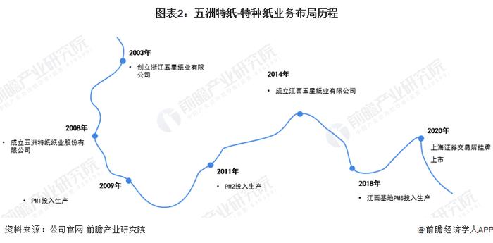 干货！2022年中国特种纸行业龙头企业分析——五洲特纸：特种纸业务快速扩张