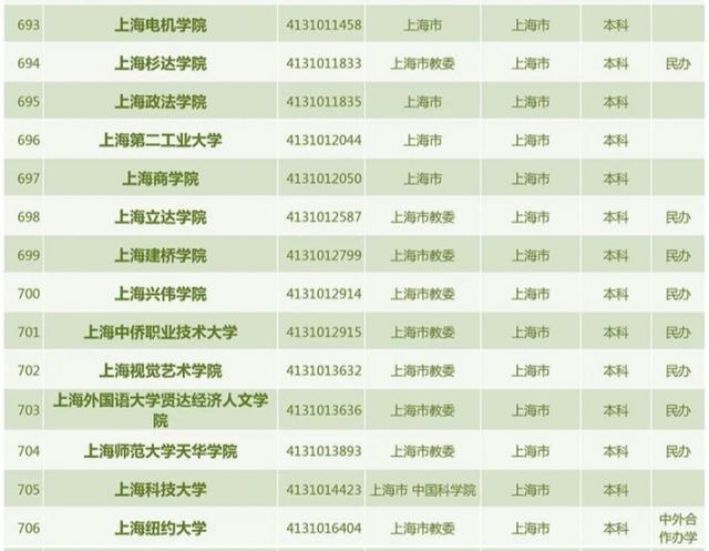 共3013所！教育部发布2022年度全国高校名单，上海共有普通高校64所、成人高校12所