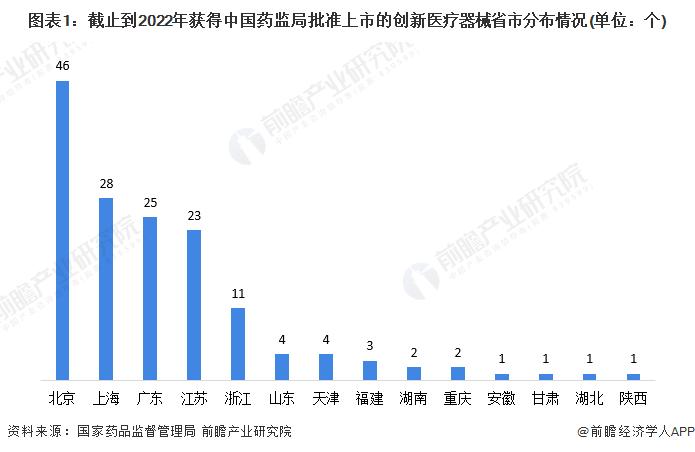 2022年中国创新医疗器械市场竞争格局分析 北京、上海、广东较为集中【组图】