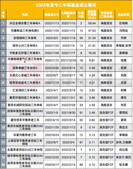 三家头部券商“组团券结”，招行发力销售，许久不见主动权益基金发行阵仗，老将陈皓新基单日募集创新高