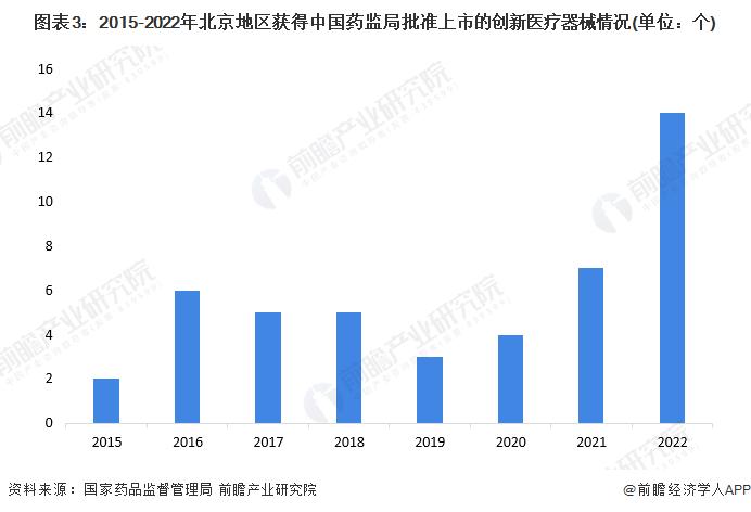 2022年中国创新医疗器械市场竞争格局分析 北京、上海、广东较为集中【组图】