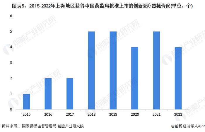 2022年中国创新医疗器械市场竞争格局分析 北京、上海、广东较为集中【组图】