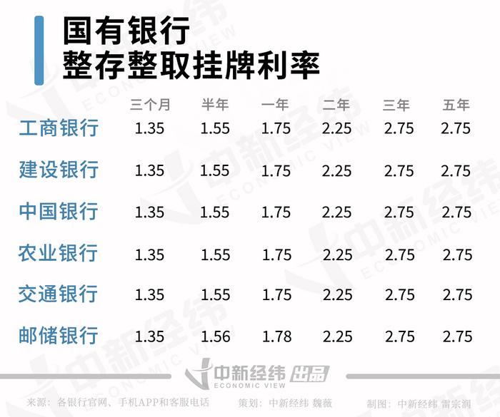 实测28家银行存款产品：4%以上年利率难寻，50万存三年利息少近万