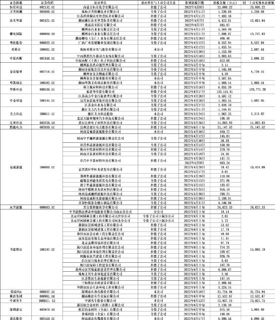 “留抵退税新政”实施两月有余，22家上市公司享退税额超43亿元