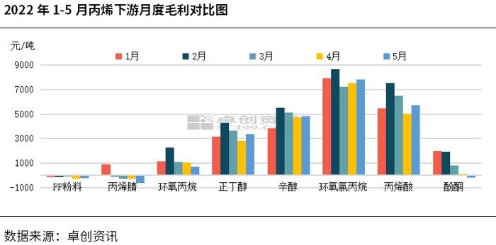 1-5月：正丁醇盈利较好 但产业链分化增大