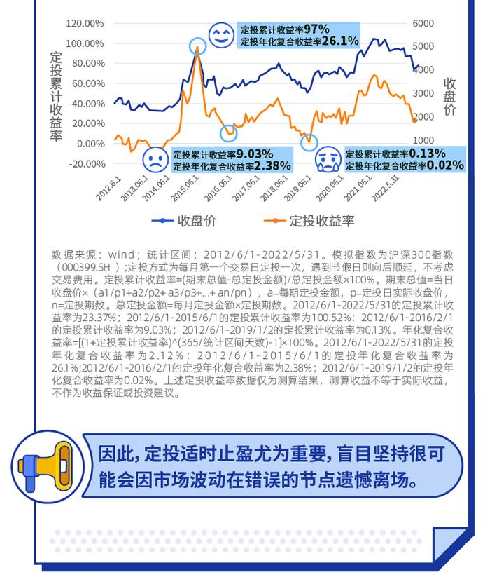 上投摩根基金定投实战五步走之四：找准方法 锁定收益