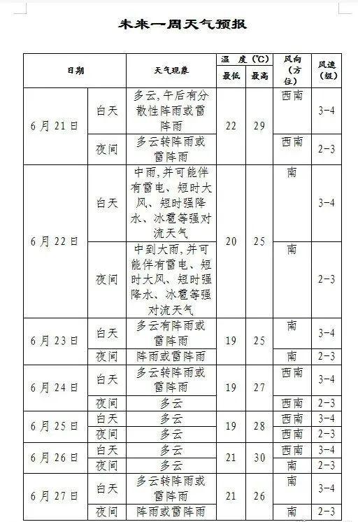 夏至已至！接下来的天气是中雨、大雨、雷阵雨……