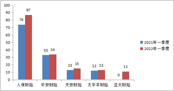 福建通报一季度保险消费投诉 人保财险3项投诉量居首