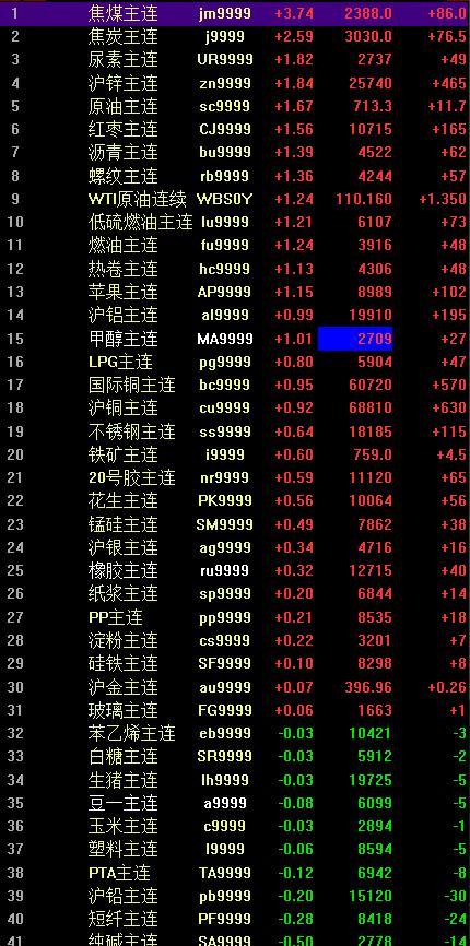 国内商品期货夜盘开盘涨跌不一  螺纹、热卷均涨近1%