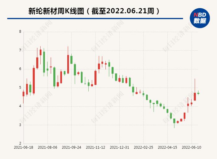 此前拟定增“输血” 股价一个多月涨60% 新纶新材今公告逾期贷款又超过了10亿