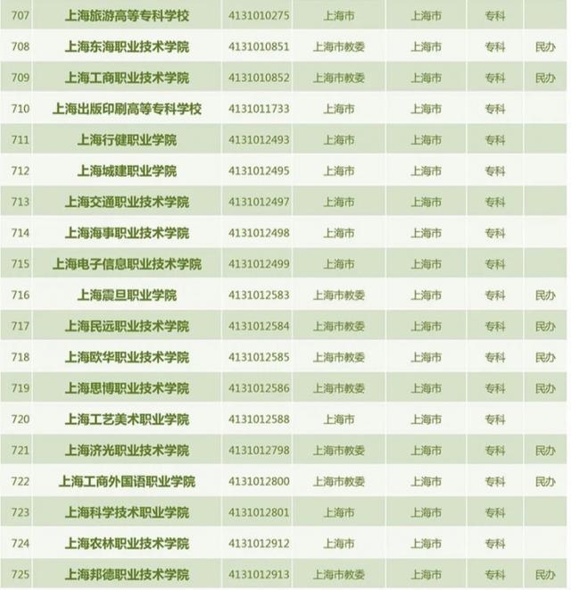 共3013所！教育部发布2022年度全国高校名单，上海共有普通高校64所、成人高校12所