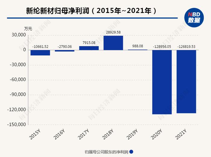 此前拟定增“输血” 股价一个多月涨60% 新纶新材今公告逾期贷款又超过了10亿