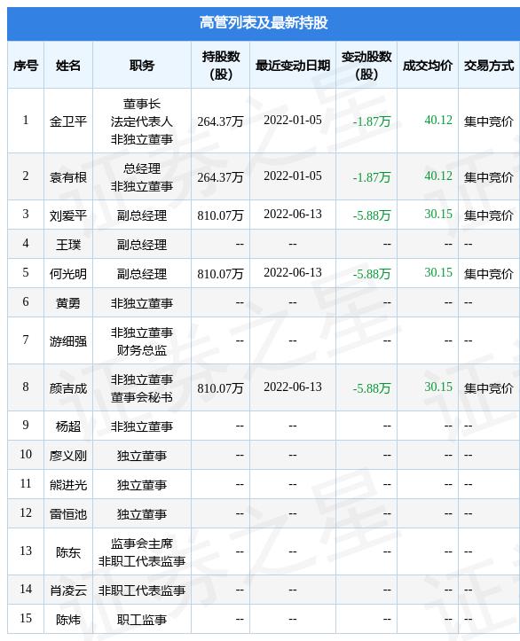 新余国科：6月10日至6月13日公司高管刘爱平、何光明、颜吉成减持公司股份合计85.32万股